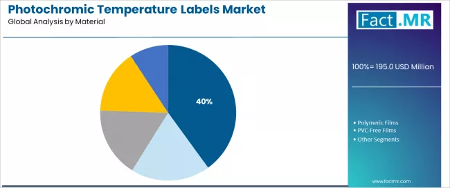 Photochromic Temperature Labels Market Analysis By Material