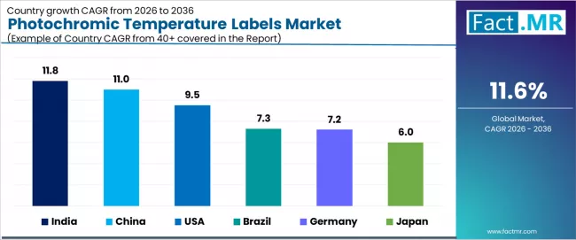 Photochromic Temperature Labels Market Cagr Analysis By Country