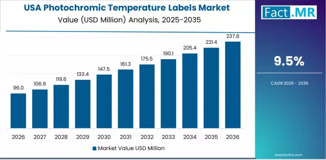 Photochromic Temperature Labels Market Country Value Analysis