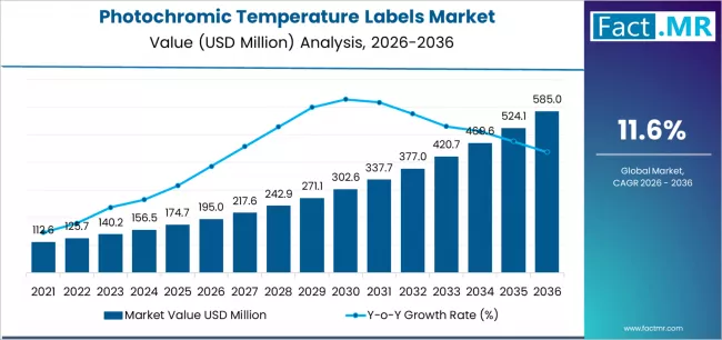 Photochromic Temperature Labels Market Market Value Analysis