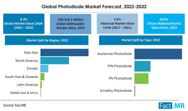 Photodiode market size, share, demand and growth analysis by Fact.MR