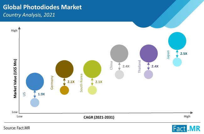 photodiodes market country by FactMR