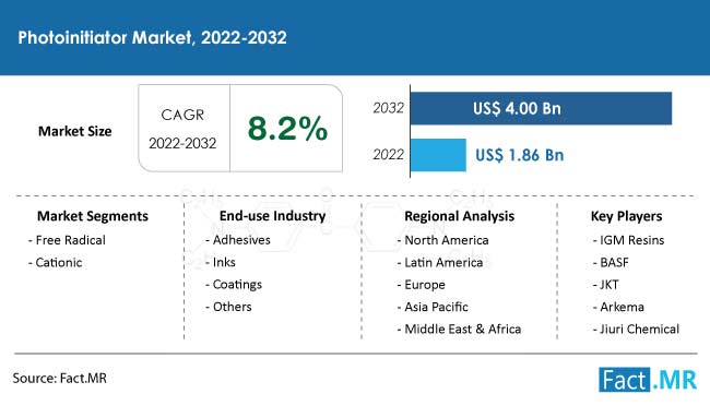 Photointiator market forecast by Fact.MR