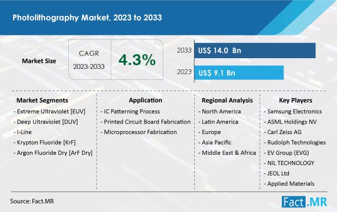 Photolithography market size & growth forecast by Fact.MR