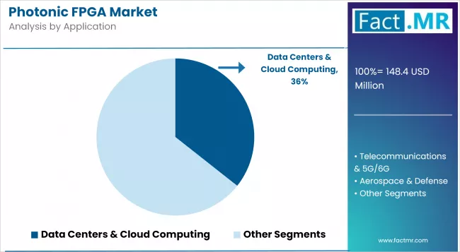 Photonic Fpga Market By Application