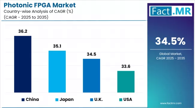 Photonic Fpga Market By Country