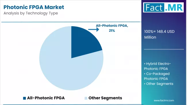 Photonic Fpga Market By Technology Type