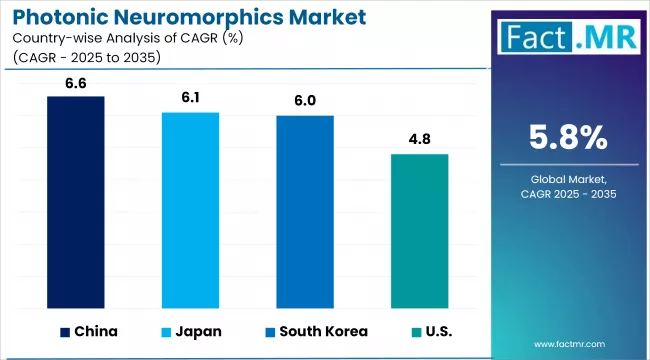 Photonic Neuromorphics Market By Country
