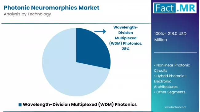 Photonic Neuromorphics Market By Technology