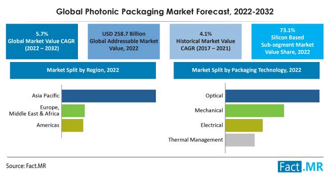 Photonic packaging market forecast by Fact.MR