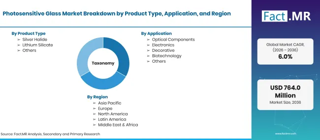 Photosensitive Glass Market Taxonomy Photosensitive Glass Market Taxonomy