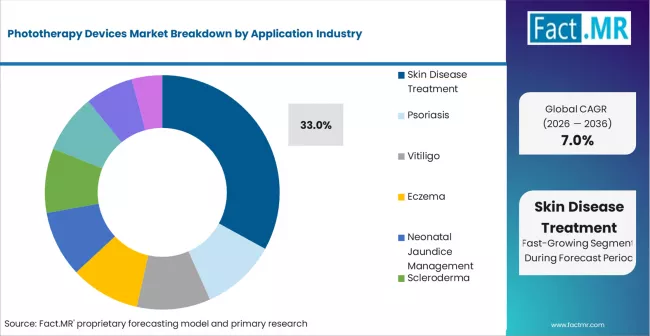 Phototherapy Devices Market Analysis By Application