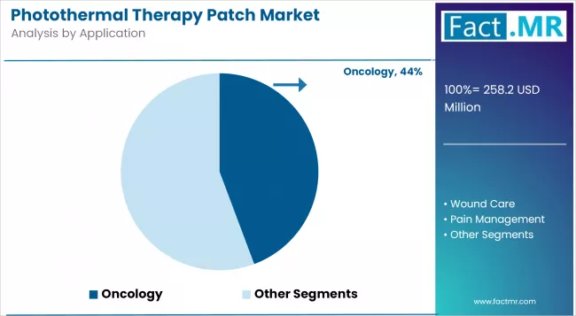 Photothermal Therapy Patch Market Analysis By Application