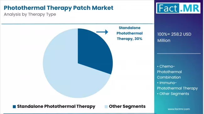 Photothermal Therapy Patch Market Analysis By Therapy Type