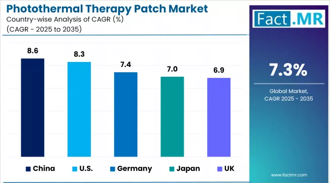 Photothermal Therapy Patch Market Cagr Analysis By Country