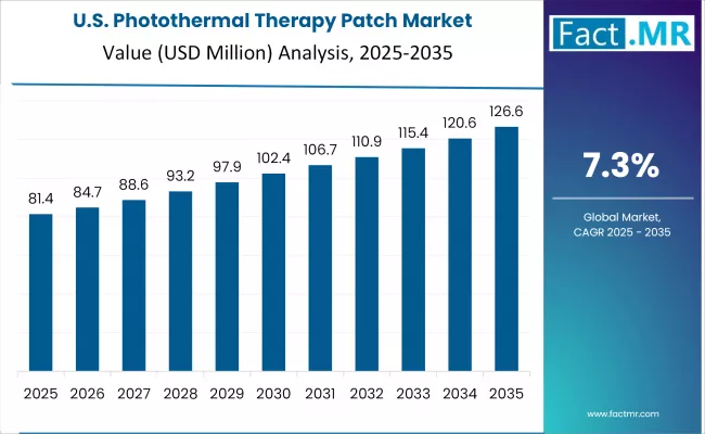 Photothermal Therapy Patch Market Country Value Analysis