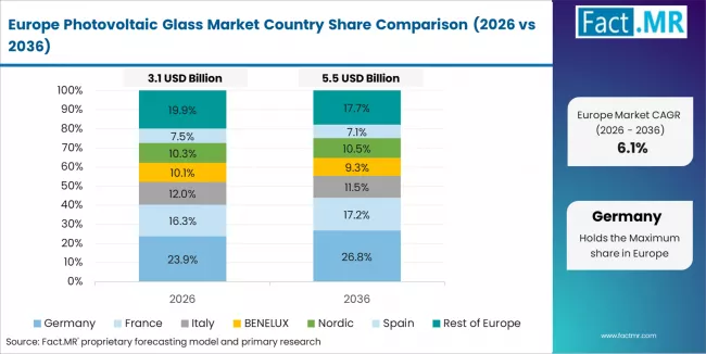 Photovoltaic Glass Market Europe Country Market Share Analysis, 2026 & 2036