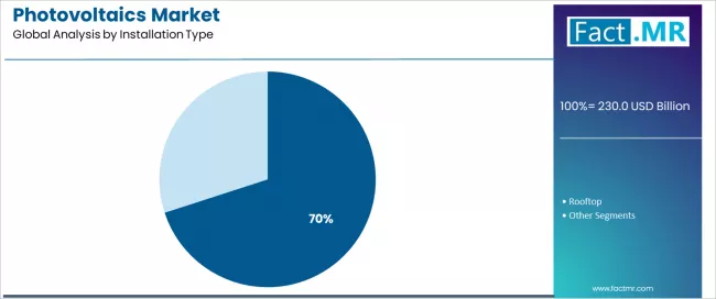 Photovoltaics Market Analysis By Installation Type Photovoltaics Market Analysis By Installation Type