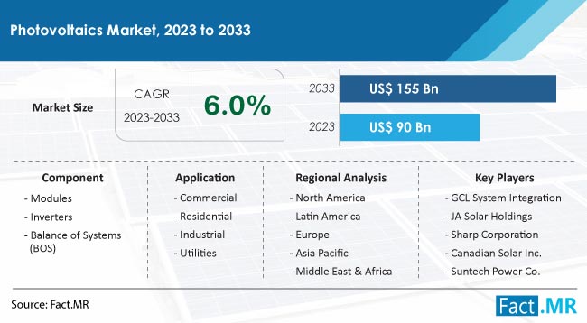 Photovoltaics Market Size, Share, Trends, Growth, Demand and Sales Forecast Report by Fact.MR