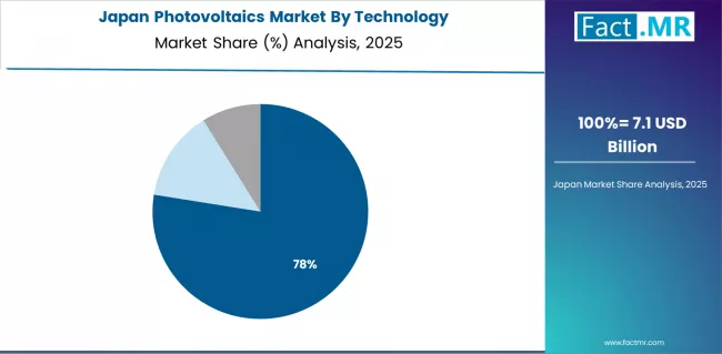 Photovoltaics Market Japan Market Share Analysis By Technology Photovoltaics Market Japan Market Share Analysis By Technology