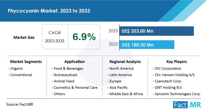 Phycocyanin market size & growth forecast by Fact.MR