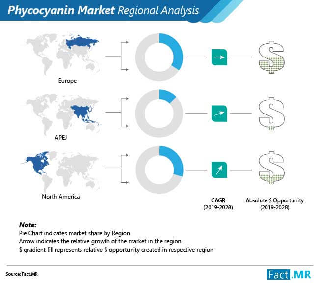 Phycocyanin market regional analysis
