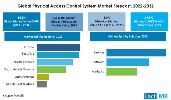 Physical access control system market forecast by Fact.MR