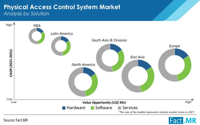 Physical access control system pacs market analysis by solution by Fact.MR