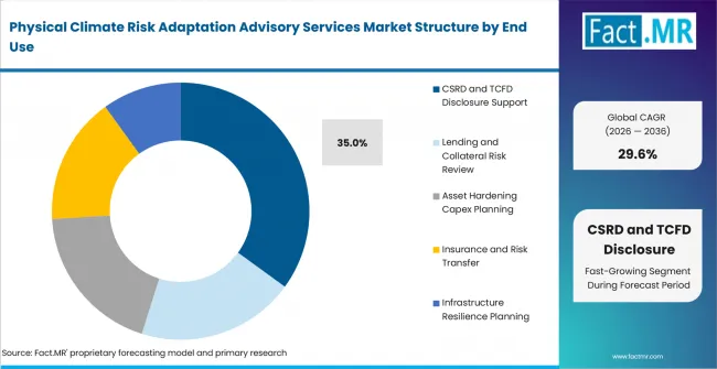 Physical Climate Risk Adaptation Advisory Services Market Analysis By End Use Physical Climate Risk Adaptation Advisory Services Market Analysis By End Use