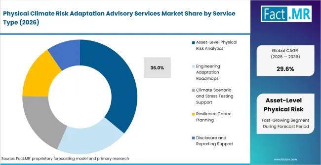 Physical Climate Risk Adaptation Advisory Services Market Analysis By Service Type Physical Climate Risk Adaptation Advisory Services Market Analysis By Service Type