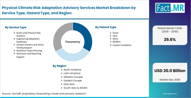 Physical Climate Risk Adaptation Advisory Services Market Breakdown By Service Type, Hazard Type, And Region Physical Climate Risk Adaptation Advisory Services Market Breakdown By Service Type, Hazard Type, And Region