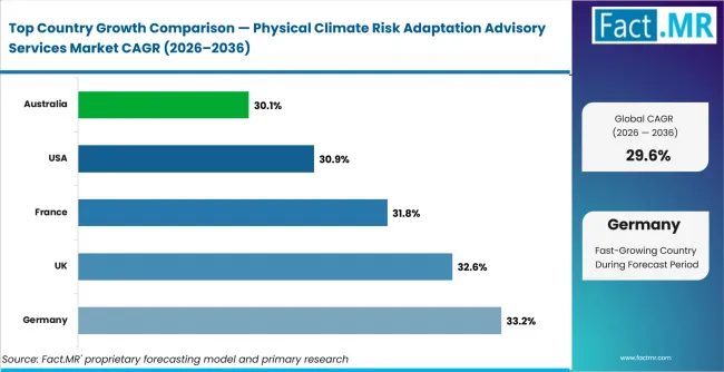 Physical Climate Risk Adaptation Advisory Services Market Cagr Analysis By Country Physical Climate Risk Adaptation Advisory Services Market Cagr Analysis By Country