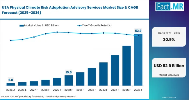 Physical Climate Risk Adaptation Advisory Services Market Country Value Analysis Physical Climate Risk Adaptation Advisory Services Market Country Value Analysis