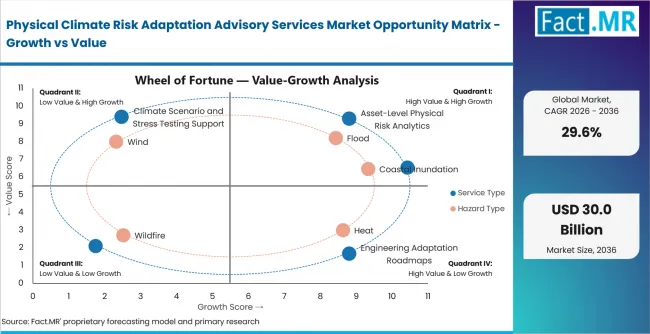 Physical Climate Risk Adaptation Advisory Services Market Opportunity Matrix Growth Vs Value Physical Climate Risk Adaptation Advisory Services Market Opportunity Matrix Growth Vs Value