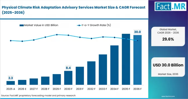Physical Climate Risk Adaptation Advisory Services Market Value Analysis Physical Climate Risk Adaptation Advisory Services Market Value Analysis