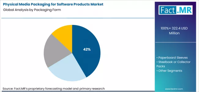 Physical Media Packaging For Software Products Market Analysis By Packaging Form Physical Media Packaging For Software Products Market Analysis By Packaging Form