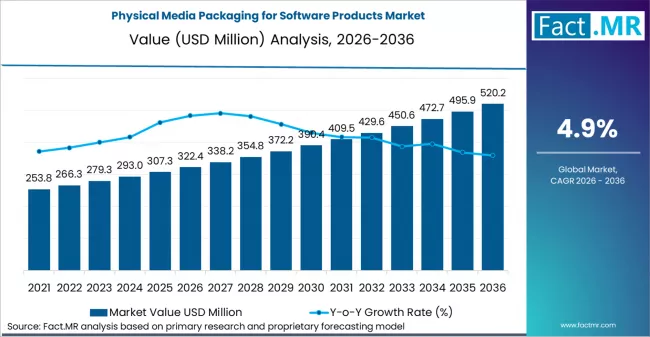 Physical Media Packaging For Software Products Market Market Value Analysis Physical Media Packaging For Software Products Market Market Value Analysis
