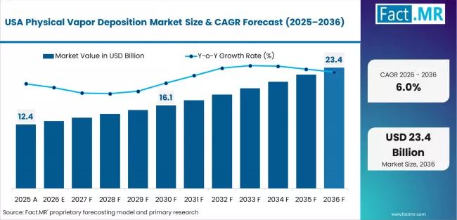 Physical Vapor Deposition Market Country Value Analysis Physical Vapor Deposition Market Country Value Analysis