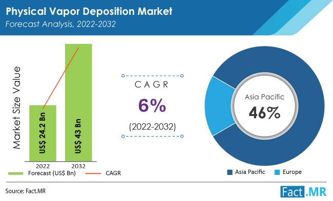 Physical Vapor Deposition Market forecast analysis by Fact.MR