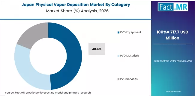 Physical Vapor Deposition Market Japan Market Share Analysis By Category Physical Vapor Deposition Market Japan Market Share Analysis By Category