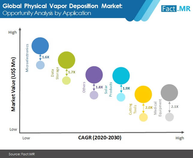 physical vapor deposition market opportunity analysis by application