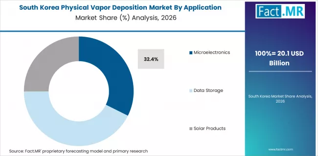 Physical Vapor Deposition Market South Korea Market Share Analysis By Application Physical Vapor Deposition Market South Korea Market Share Analysis By Application