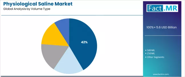 Physiological Saline Market Analysis By Volume Type