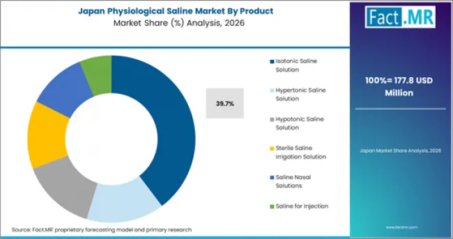 Physiological Saline Market Japan Market Share Analysis By Product Physiological Saline Market Japan Market Share Analysis By Product