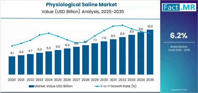 Physiological Saline Market Market Value Analysis