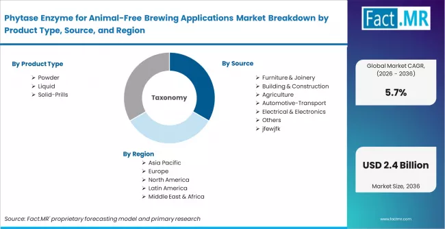 Phytase Enzyme For Animal Free Brewing Applications Market Breakdown By Product Type, Source, And Region