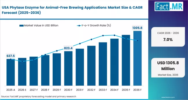 Phytase Enzyme For Animal Free Brewing Applications Market Country Value Analysis