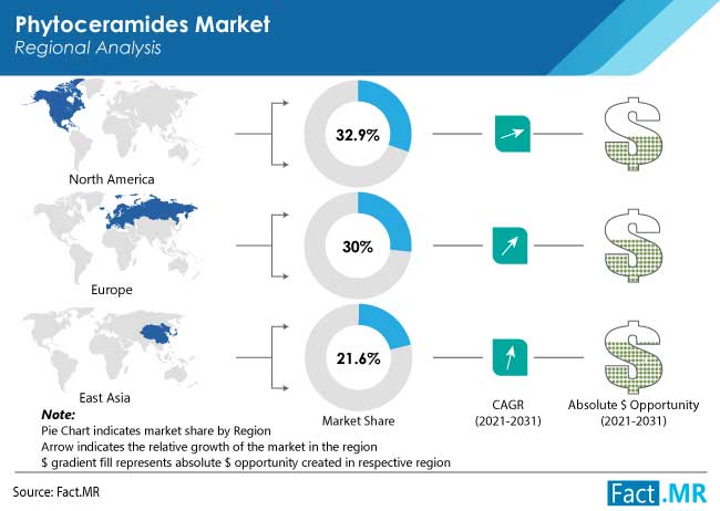 phytoceramides market region by FactMR