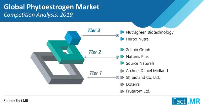 phytoestrogen market competition analysis