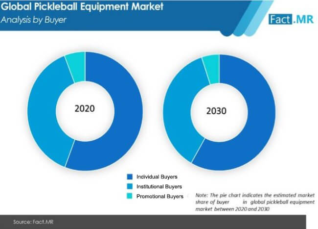 pickleball equipment market analysis by buyer